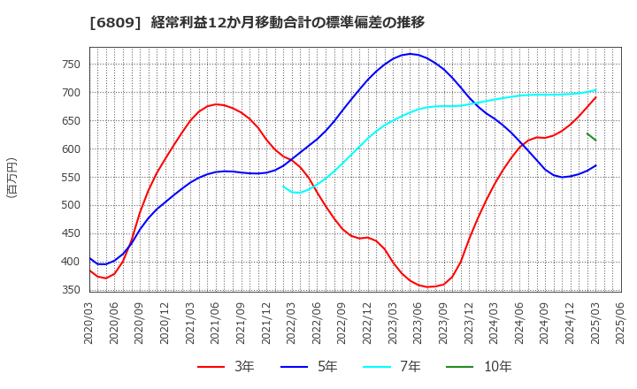 6809 ＴＯＡ(株): 経常利益12か月移動合計の標準偏差の推移
