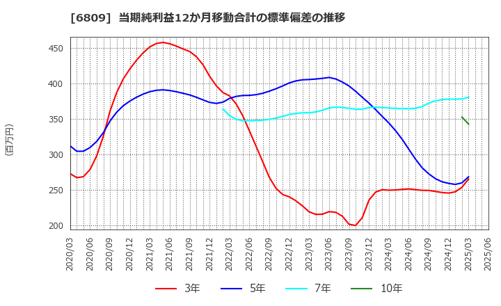 6809 ＴＯＡ(株): 当期純利益12か月移動合計の標準偏差の推移
