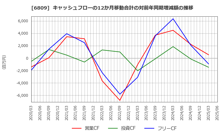 6809 ＴＯＡ(株): キャッシュフローの12か月移動合計の対前年同期増減額の推移