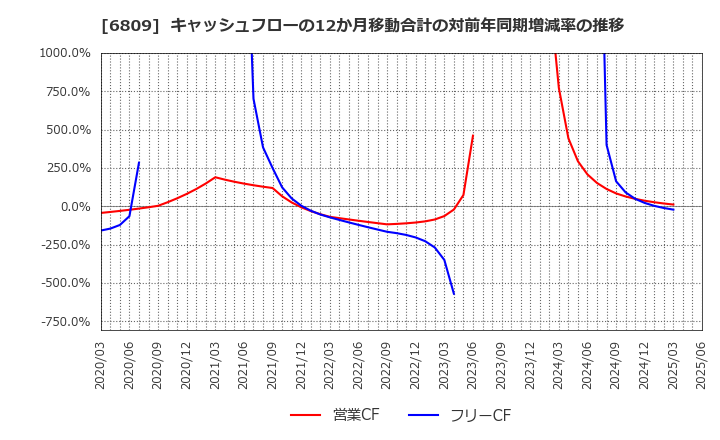 6809 ＴＯＡ(株): キャッシュフローの12か月移動合計の対前年同期増減率の推移