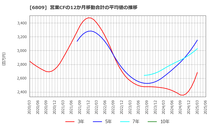 6809 ＴＯＡ(株): 営業CFの12か月移動合計の平均値の推移