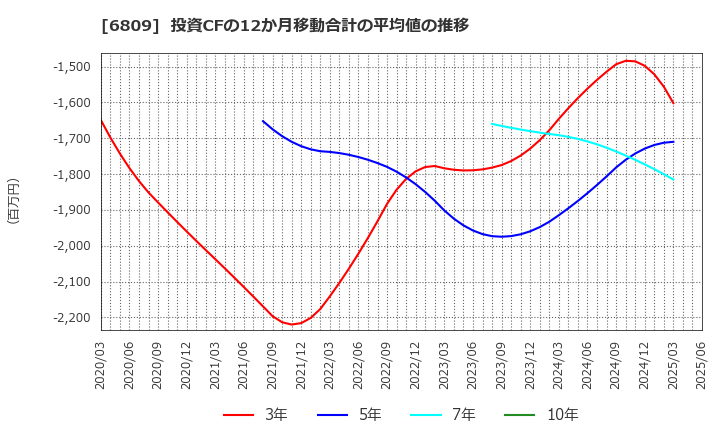 6809 ＴＯＡ(株): 投資CFの12か月移動合計の平均値の推移