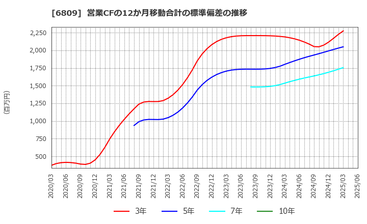 6809 ＴＯＡ(株): 営業CFの12か月移動合計の標準偏差の推移