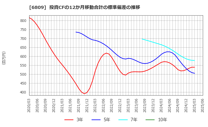 6809 ＴＯＡ(株): 投資CFの12か月移動合計の標準偏差の推移