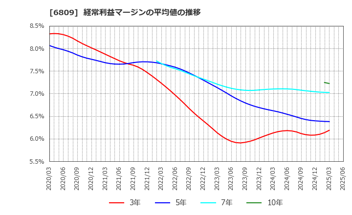6809 ＴＯＡ(株): 経常利益マージンの平均値の推移