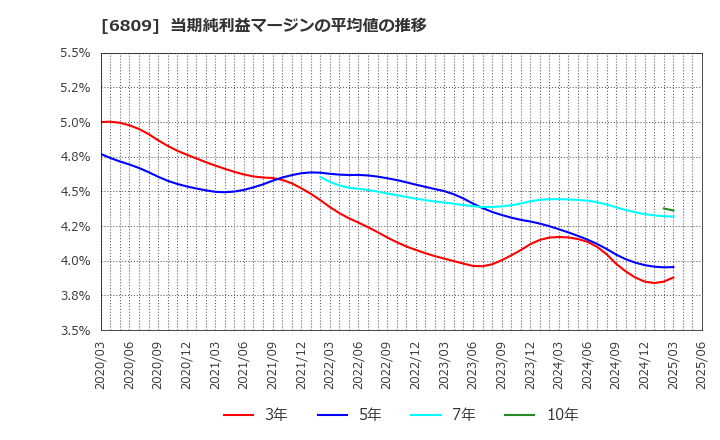 6809 ＴＯＡ(株): 当期純利益マージンの平均値の推移