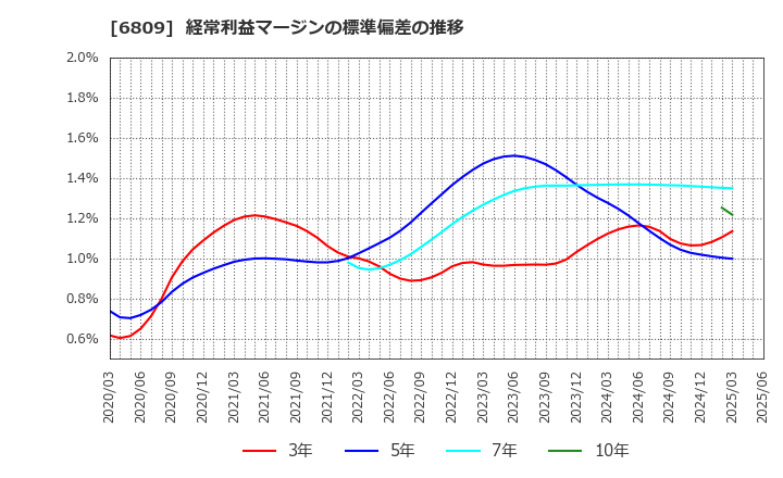 6809 ＴＯＡ(株): 経常利益マージンの標準偏差の推移