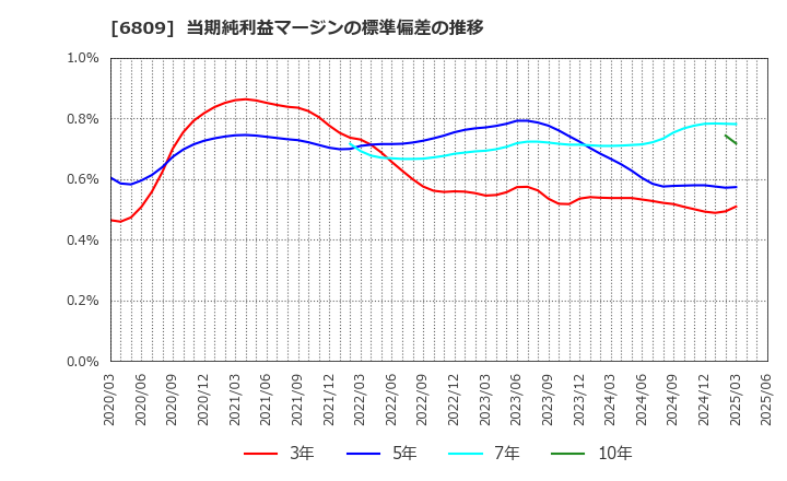 6809 ＴＯＡ(株): 当期純利益マージンの標準偏差の推移