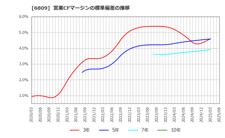 6809 ＴＯＡ(株): 営業CFマージンの標準偏差の推移
