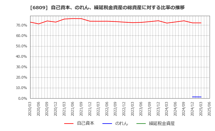 6809 ＴＯＡ(株): 自己資本、のれん、繰延税金資産の総資産に対する比率の推移