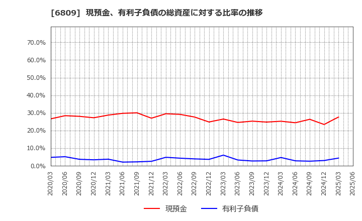 6809 ＴＯＡ(株): 現預金、有利子負債の総資産に対する比率の推移