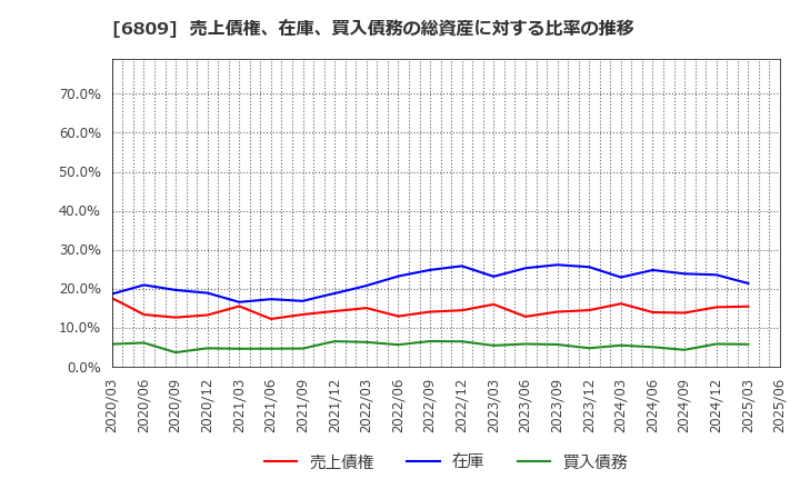 6809 ＴＯＡ(株): 売上債権、在庫、買入債務の総資産に対する比率の推移