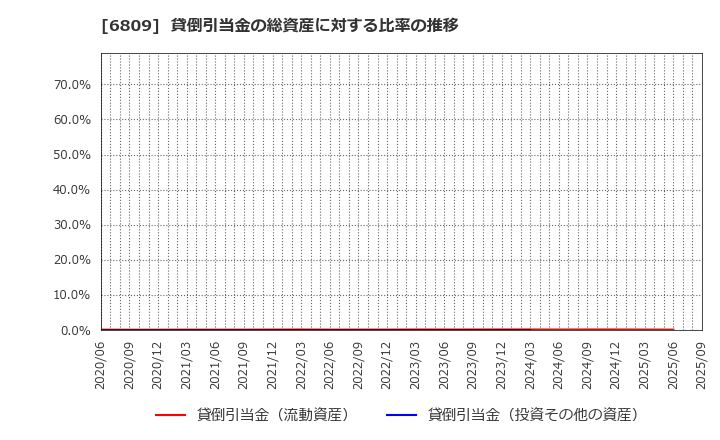 6809 ＴＯＡ(株): 貸倒引当金の総資産に対する比率の推移