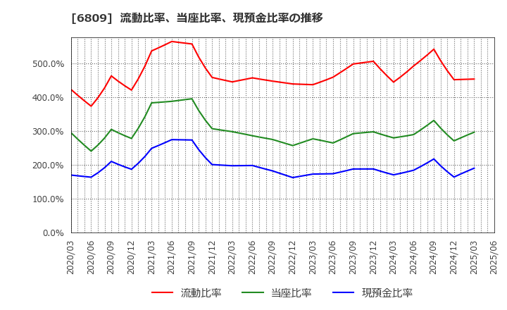 6809 ＴＯＡ(株): 流動比率、当座比率、現預金比率の推移