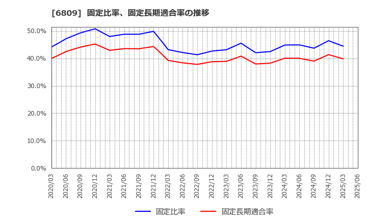6809 ＴＯＡ(株): 固定比率、固定長期適合率の推移