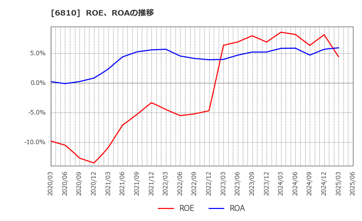 6810 マクセル(株): ROE、ROAの推移