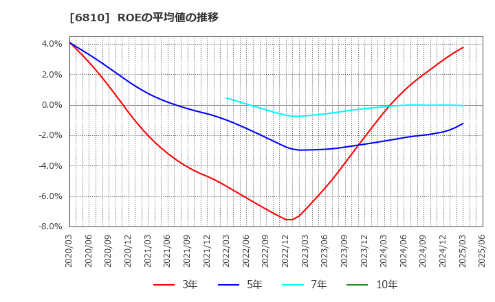 6810 マクセル(株): ROEの平均値の推移