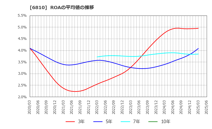 6810 マクセル(株): ROAの平均値の推移