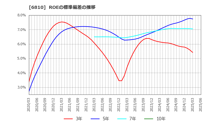 6810 マクセル(株): ROEの標準偏差の推移