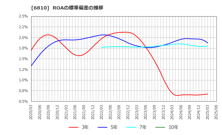 6810 マクセル(株): ROAの標準偏差の推移