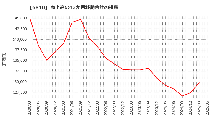 6810 マクセル(株): 売上高の12か月移動合計の推移
