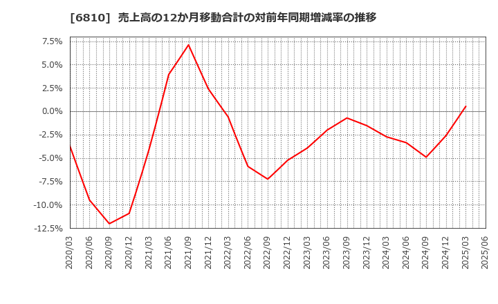 6810 マクセル(株): 売上高の12か月移動合計の対前年同期増減率の推移