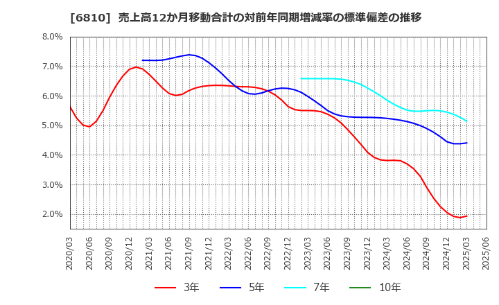 6810 マクセル(株): 売上高12か月移動合計の対前年同期増減率の標準偏差の推移