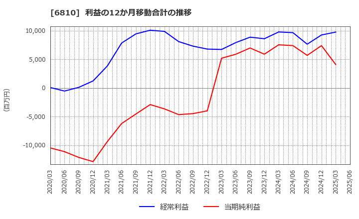 6810 マクセル(株): 利益の12か月移動合計の推移