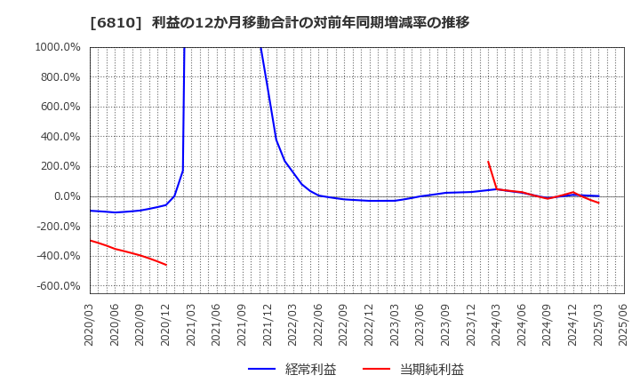 6810 マクセル(株): 利益の12か月移動合計の対前年同期増減率の推移