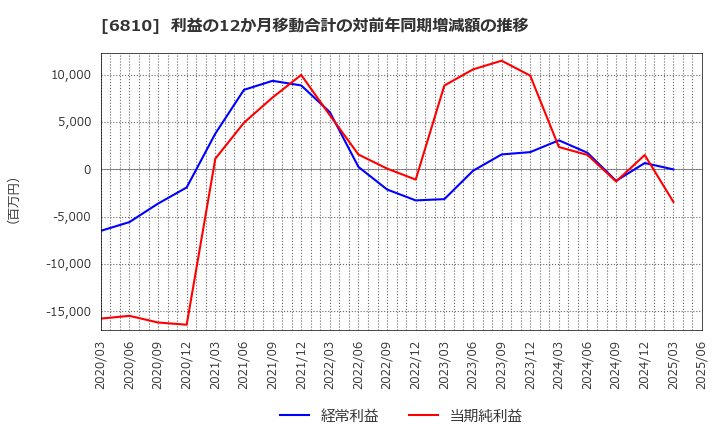 6810 マクセル(株): 利益の12か月移動合計の対前年同期増減額の推移