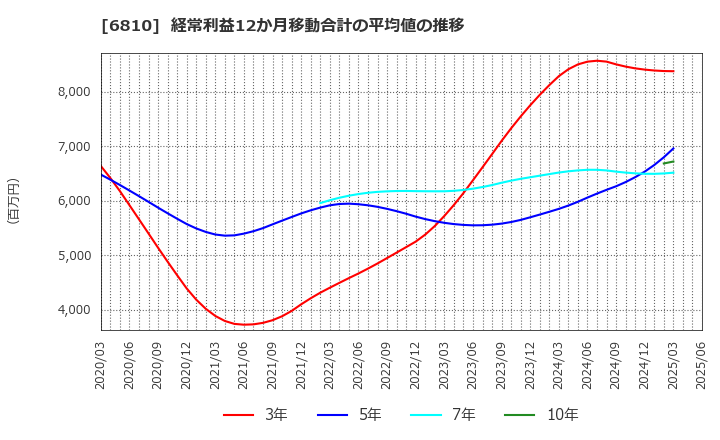 6810 マクセル(株): 経常利益12か月移動合計の平均値の推移