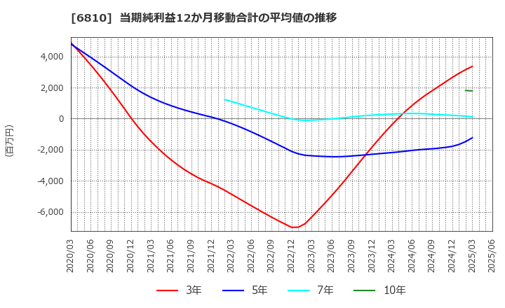 6810 マクセル(株): 当期純利益12か月移動合計の平均値の推移