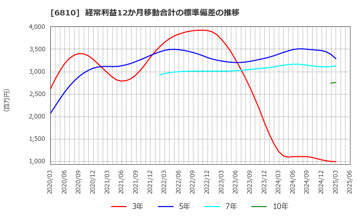6810 マクセル(株): 経常利益12か月移動合計の標準偏差の推移