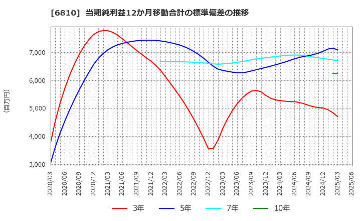 6810 マクセル(株): 当期純利益12か月移動合計の標準偏差の推移