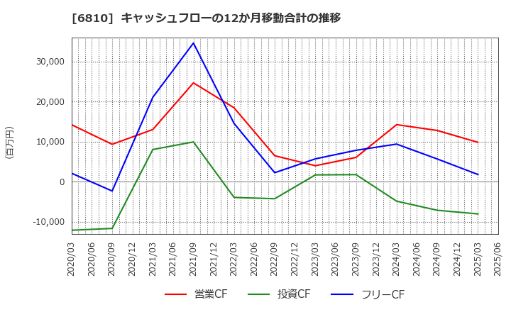 6810 マクセル(株): キャッシュフローの12か月移動合計の推移