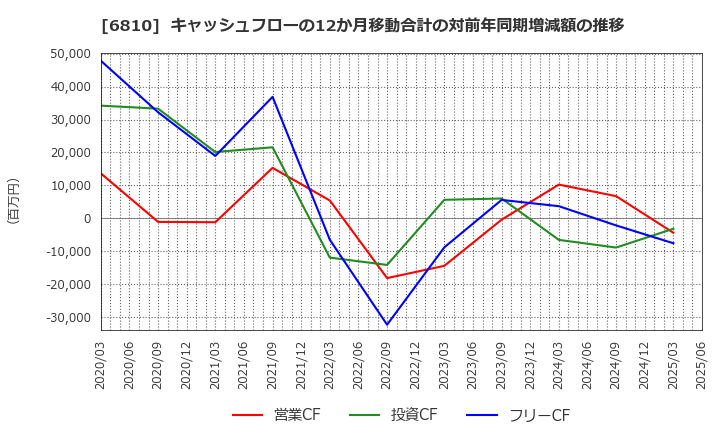6810 マクセル(株): キャッシュフローの12か月移動合計の対前年同期増減額の推移
