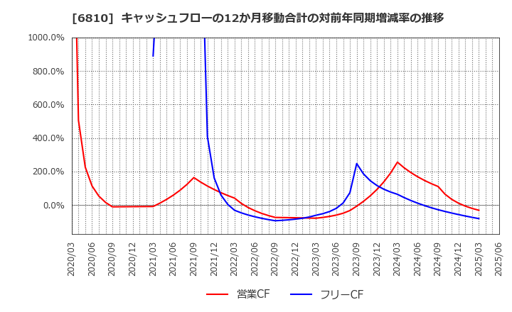 6810 マクセル(株): キャッシュフローの12か月移動合計の対前年同期増減率の推移