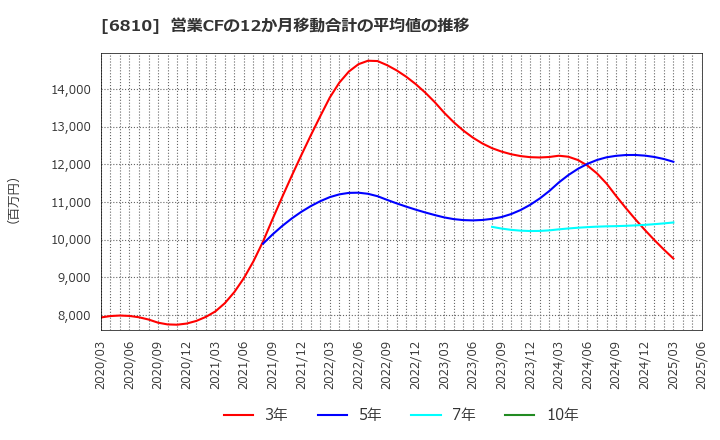 6810 マクセル(株): 営業CFの12か月移動合計の平均値の推移