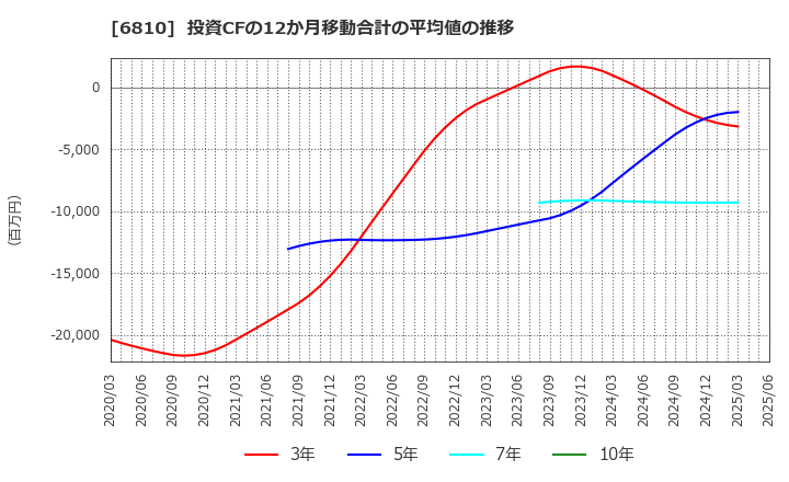 6810 マクセル(株): 投資CFの12か月移動合計の平均値の推移