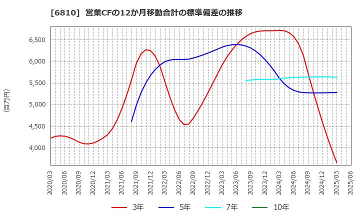 6810 マクセル(株): 営業CFの12か月移動合計の標準偏差の推移