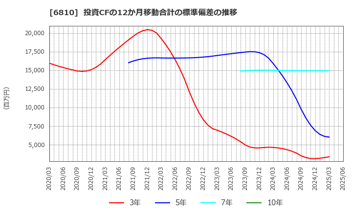 6810 マクセル(株): 投資CFの12か月移動合計の標準偏差の推移
