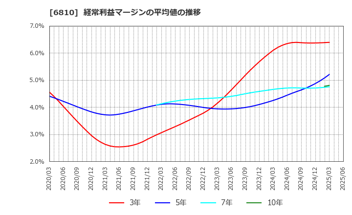 6810 マクセル(株): 経常利益マージンの平均値の推移