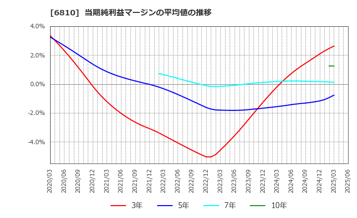 6810 マクセル(株): 当期純利益マージンの平均値の推移