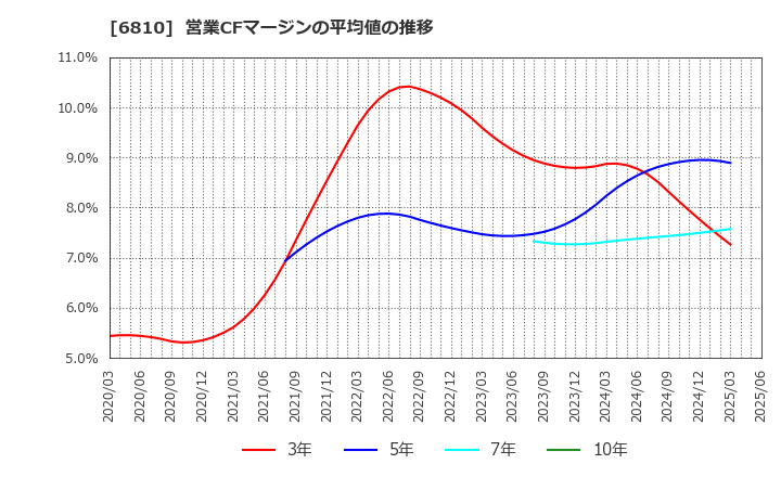 6810 マクセル(株): 営業CFマージンの平均値の推移