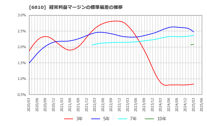 6810 マクセル(株): 経常利益マージンの標準偏差の推移