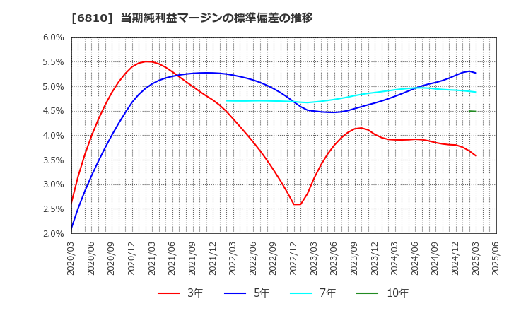 6810 マクセル(株): 当期純利益マージンの標準偏差の推移