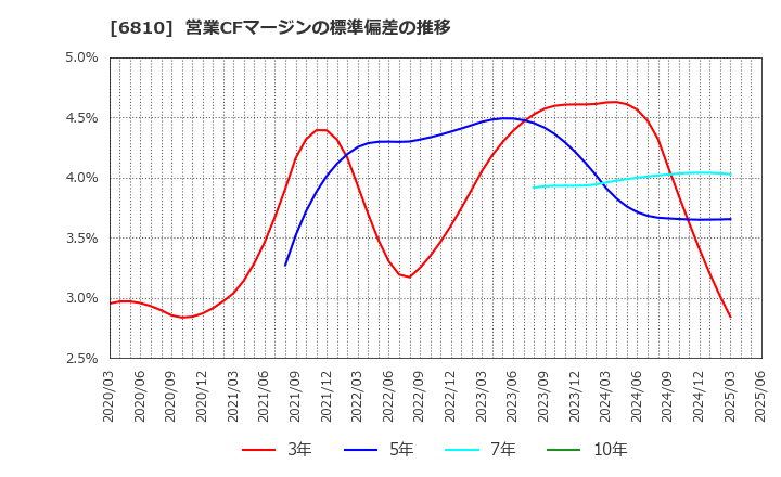 6810 マクセル(株): 営業CFマージンの標準偏差の推移