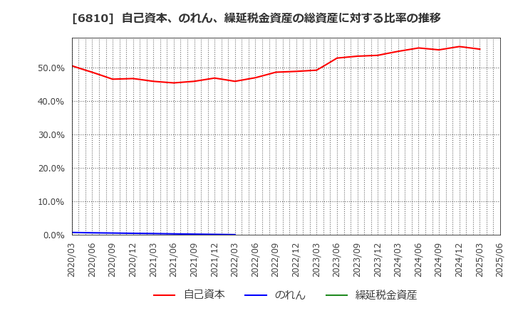 6810 マクセル(株): 自己資本、のれん、繰延税金資産の総資産に対する比率の推移