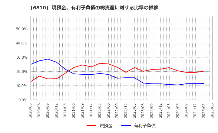 6810 マクセル(株): 現預金、有利子負債の総資産に対する比率の推移