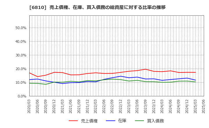 6810 マクセル(株): 売上債権、在庫、買入債務の総資産に対する比率の推移